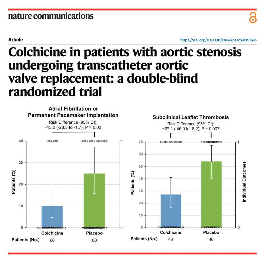 The inflammatory pathway offers a potential therapeutic target in patients undergoing #TAVR: in the Co-STAR trial, treatment with colchicine was associated with a lower risk of cardiac arrhythmias and subclinical leaflet thrombosis at 30 days. rdcu.be/ewfsl