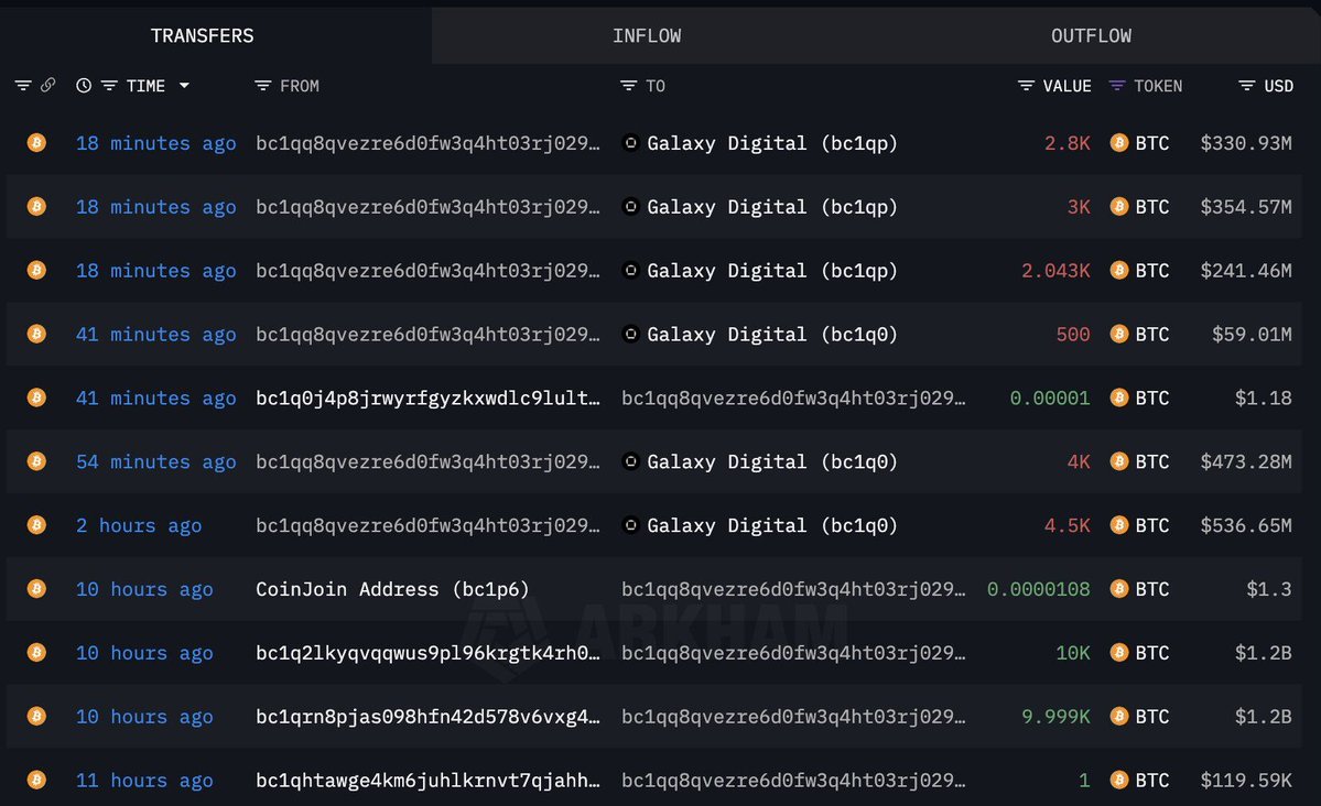 Why is Bitcoin dumping?

➙ 9,000 $BTC just sold by a Satoshi-era whale

➙ $1.06B in old coins hitting the market

➙ Trump talks CBDCs, but still no real crypto clarity

➙ Mt. Gox + Germany still selling

➙ ETF outflows picking up

➙ Volume is low in markets due to fear

➙