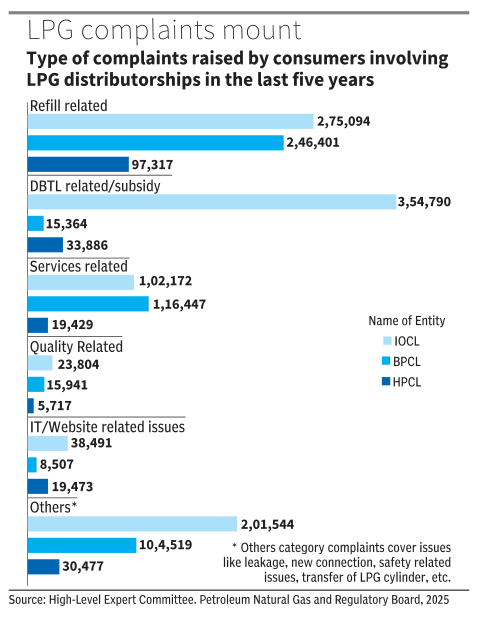 Data Stories from BusinessLine (@bl_datastories) on Twitter photo Over 17 lakh LPG complaints filed yearly, 58% against IOCL. 3.5 lakh over subsidy delays, 6.2 lakh on refills. Report urges DBTL fixes, better digital access.
✍️<a href="/rjadHinduBL/">Radheshyam Jadhav, PhD</a>
Data story for <a href="/businessline/">businessline</a>
Read: thehindubusinessline.com/data-stories/d… Over 17 lakh LPG complaints filed yearly, 58% against IOCL. 3.5 lakh over subsidy delays, 6.2 lakh on refills. Report urges DBTL fixes, better digital access.
✍️<a href="/rjadHinduBL/">Radheshyam Jadhav, PhD</a>
Data story for <a href="/businessline/">businessline</a>
Read: thehindubusinessline.com/data-stories/d…