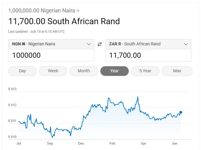 #Nigerian currency vs. #SouthAfrican currency