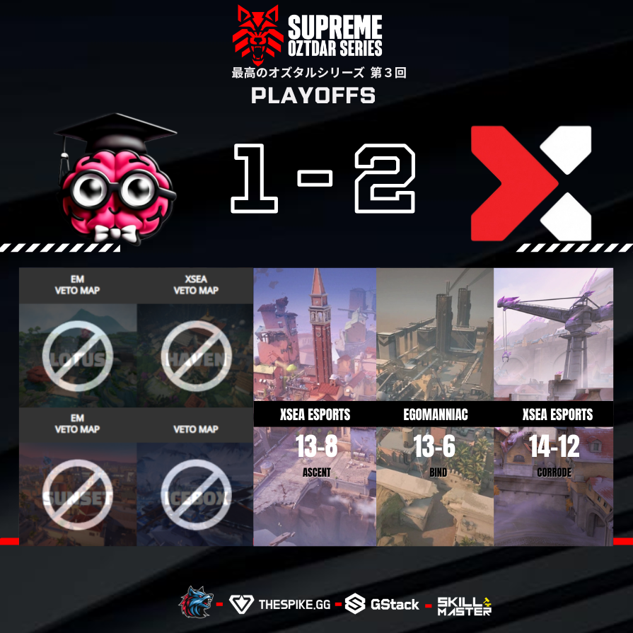 ¡Venganza servida en los PLAYOFFS! ⚔️🔥
⚔️ <a href="/EgoManniac/">EgoManniac</a> 🆚 <a href="/xseaesports/">XSEA</a> 🏆
📢 ¡VICTORIA para la ❌!

En el partido inaugural del suizo, #EM mandó a #XSEA al 0-1. Hoy, el destino los cruzó de nuevo...
Pero esta vez, #XSEA escribió una historia distinta.

#XSEA se cobra la revancha