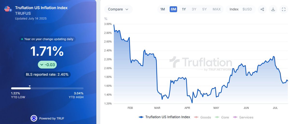 misterrcrypto's tweet image. Truflation still shows inflation data under 2%.
Rate cuts are inevitable.
Make it happen Powell!