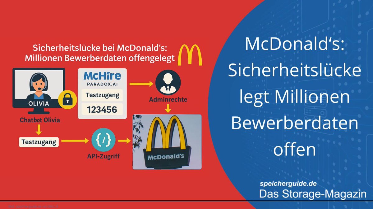 💣 Schwachstelle bei KI-Recruiting-Plattform McHire: Admin-Zugang mit '123456' öffnete McDonald’s-Bewerberdaten – bis zu 64 Mio. Profile betroffen.
👉 speicherguide.de/news/mcdonalds…

#Datenschutz #Cybersecurity #cybersicherheit