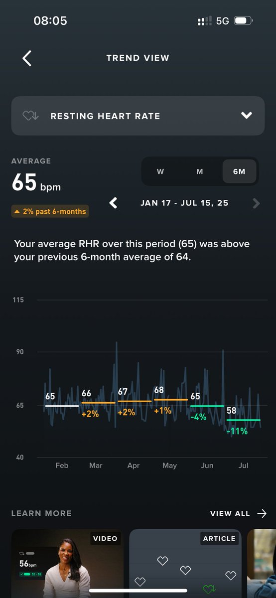 Sanderandersenn's tweet image. My body loves stacking sats.
Since H100 started accumulating bitcoin, my health metrics have improved.
📉 Resting Heart Rate down
📈 Heart Rate Variability up
Sovereign capital = sovereign health.
It’s a sign.
@bryan_johnson maybe adding stacking sats to your protocol?