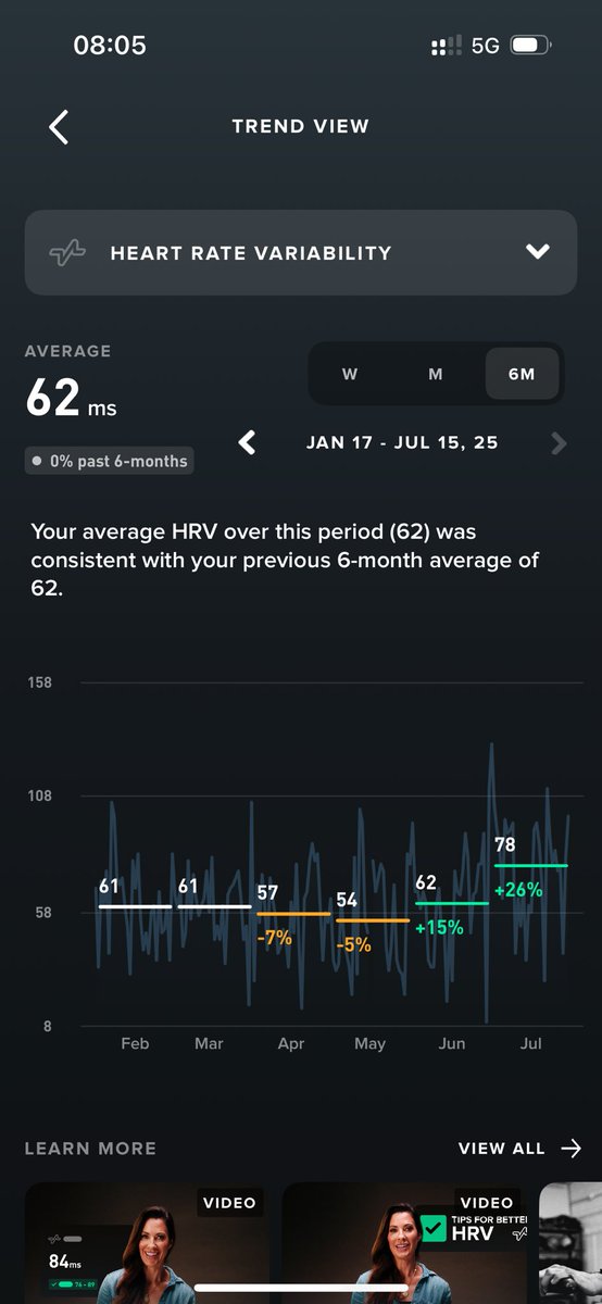 Sanderandersenn's tweet image. My body loves stacking sats.
Since H100 started accumulating bitcoin, my health metrics have improved.
📉 Resting Heart Rate down
📈 Heart Rate Variability up
Sovereign capital = sovereign health.
It’s a sign.
@bryan_johnson maybe adding stacking sats to your protocol?