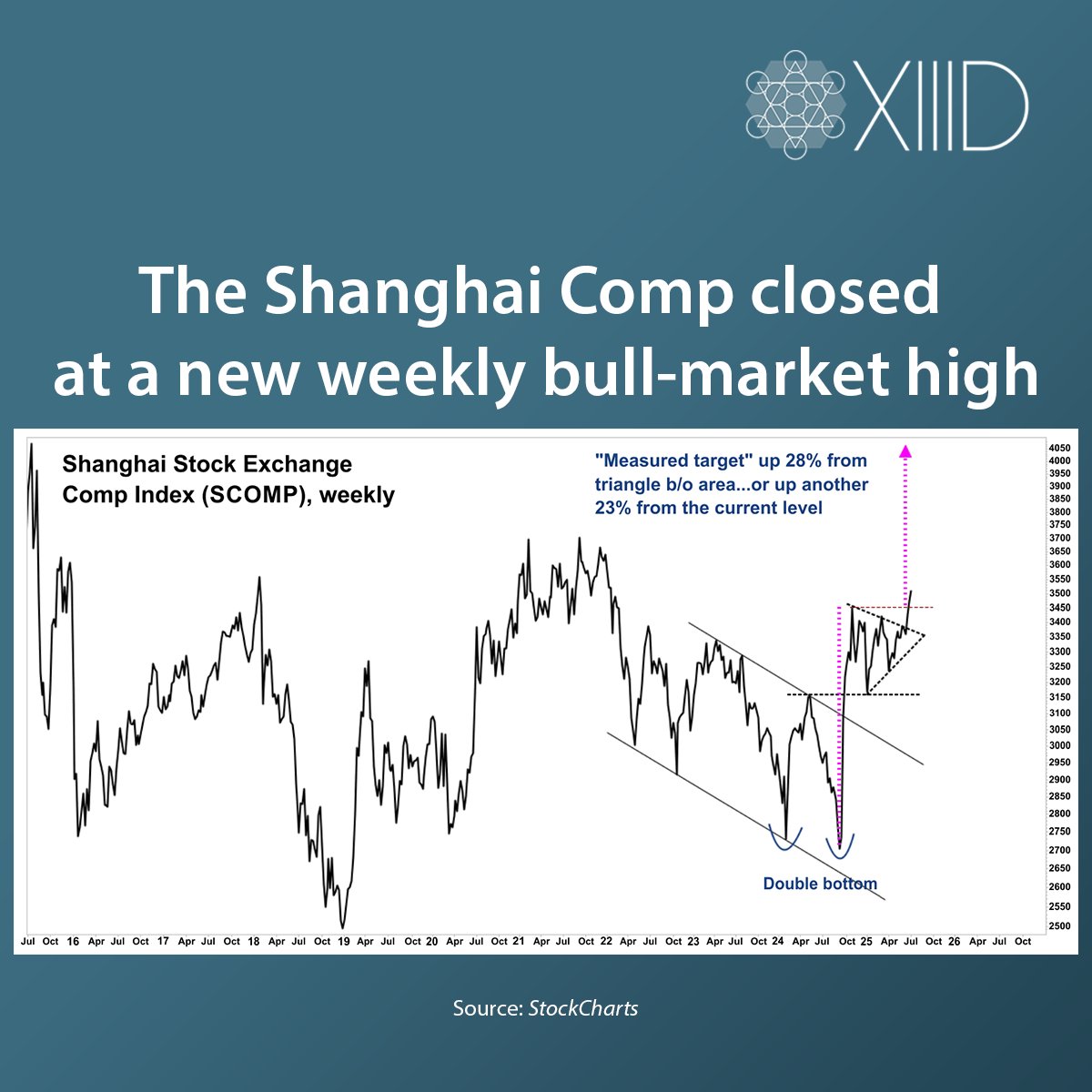 WhatILearnedTW's tweet image. The Shanghai Stock Exchange Composite Index (SCOMP) formed a nearly perfect “triangle” consolidation after the large advance from the 2024 bottom. A “measured target” move suggests a 28% advance from the breakout-area, or up another 23% from current level.
As noted previously, a…