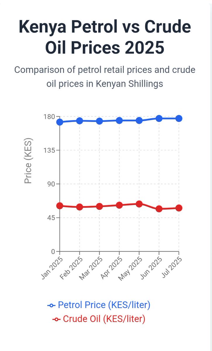 We live in a country where everything is inversely related. 

The government takes Sh82 in taxes for every litre of Super Petrol, while the landed cost is just Sh81.8