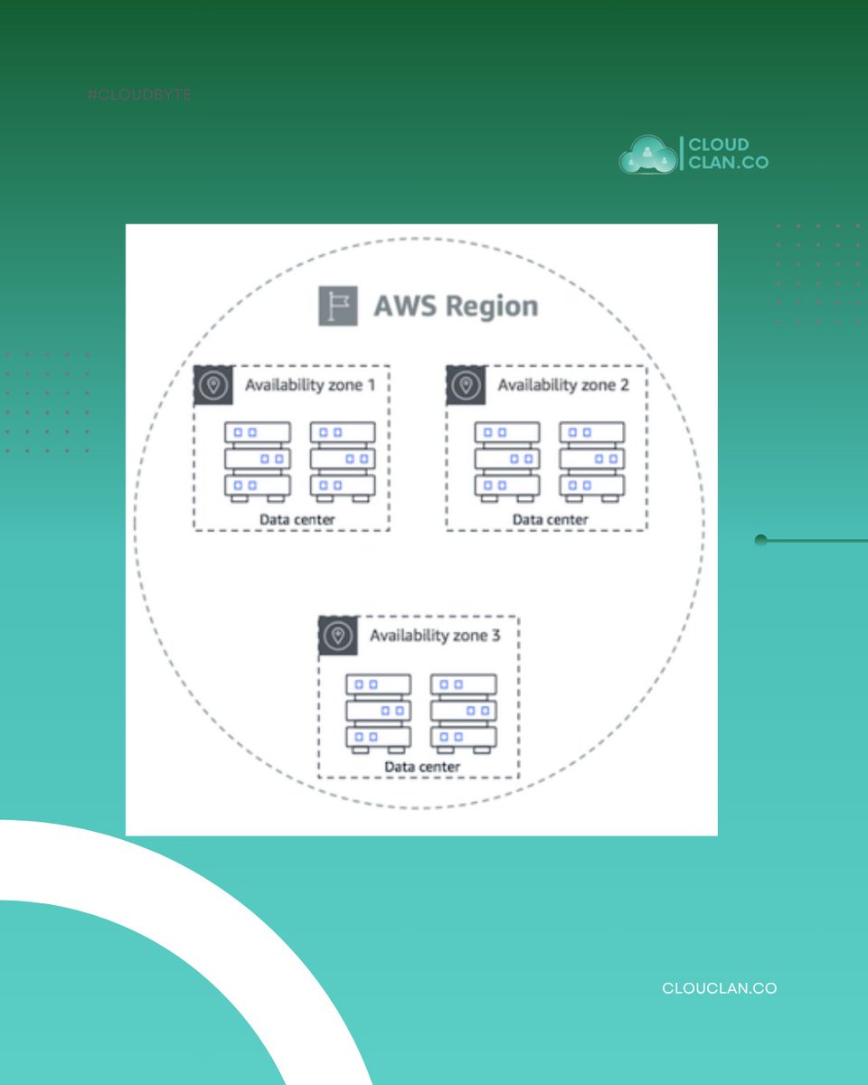 cloudclan_co's tweet photo. AWS vs Azure vs Google Cloud: Availability Zones #CloudClan #CloudByte #AWS #AZURE #GoogleCloud #Cloudcomputing https://t.co/QqSVySkpov