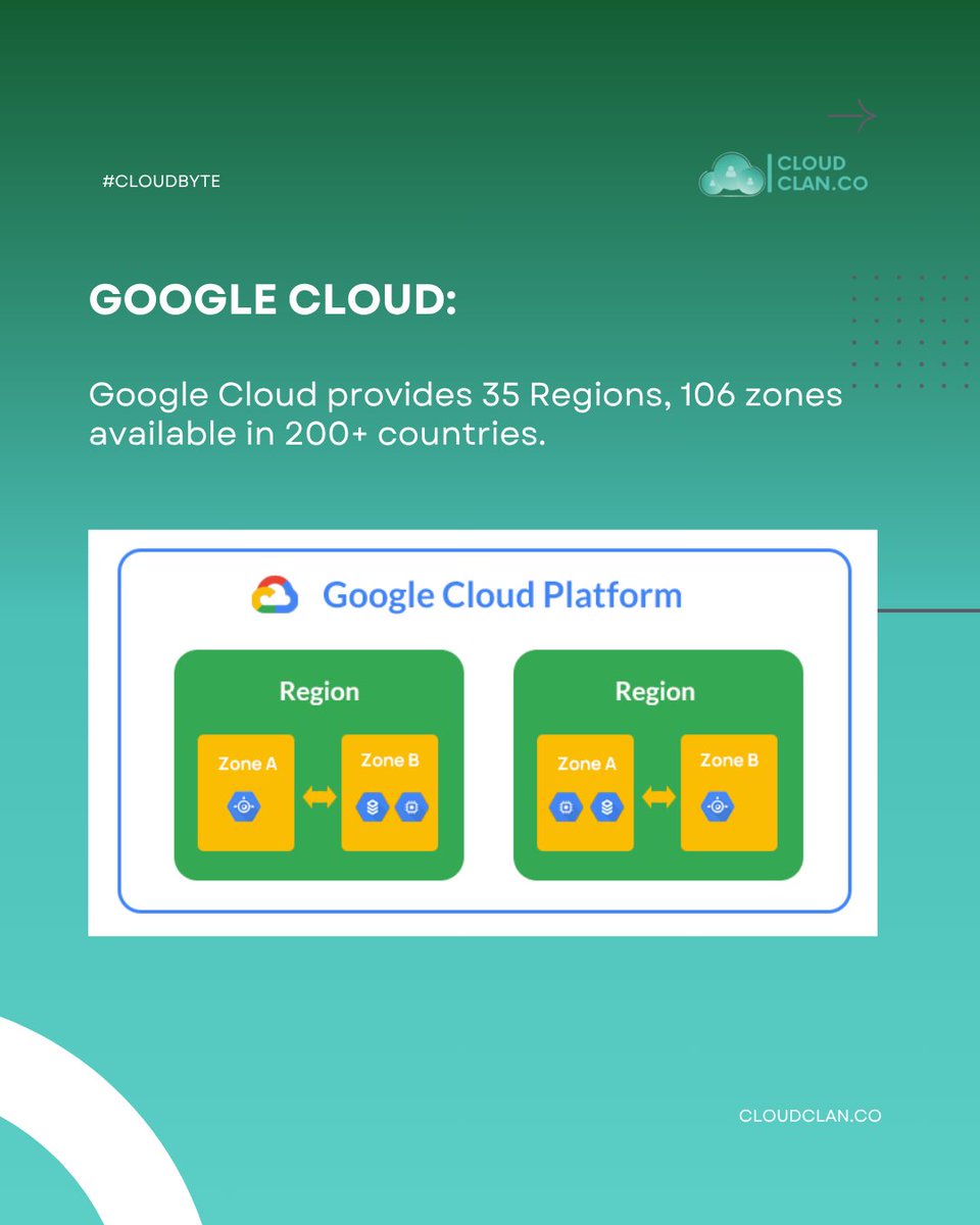 cloudclan_co's tweet photo. AWS vs Azure vs Google Cloud: Availability Zones #CloudClan #CloudByte #AWS #AZURE #GoogleCloud #Cloudcomputing https://t.co/QqSVySkpov