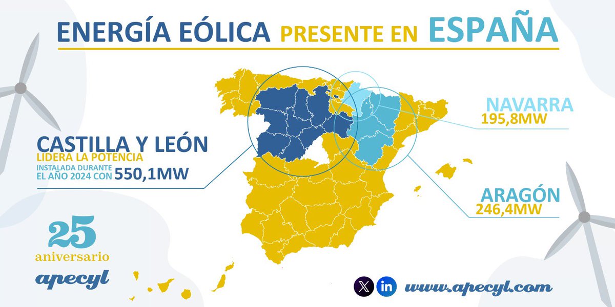 🥳 Fantástica noticia🎉

🥇 Castilla y León lidera el ránking de la energía eólica presente en España durante 2024 con 550,1 MW.

📊 De cerca, le siguen Aragón (246MW) y Navarra (195,8 MW)