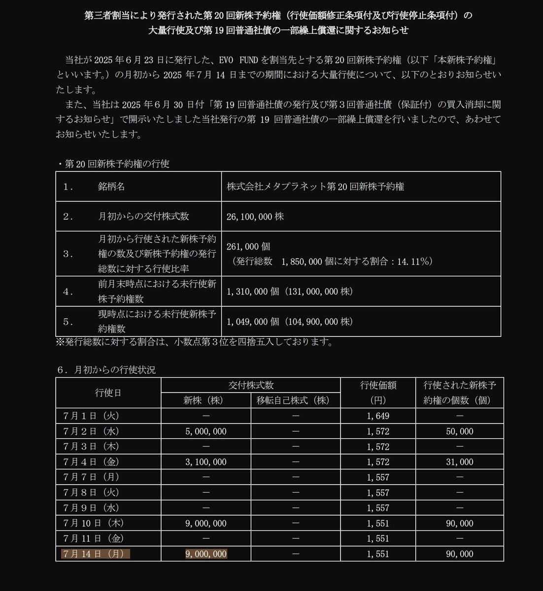 昨日、更に900万株の行使がありました。