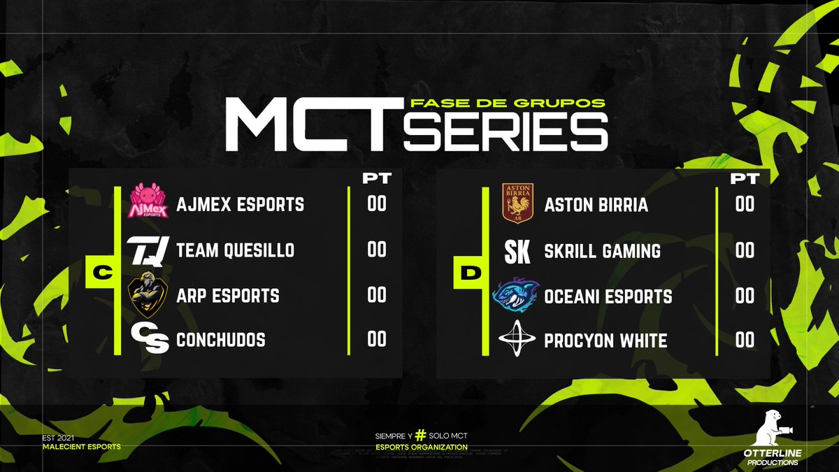 📢 ¡GRUPOS REVELADOS! 📢
Aquí están los 16 equipos que competirán en la #MCTseries, divididos en 4 grupos listos para el combate.
La fase de grupos está por comenzar y cada ronda será clave.
⚔️ Solo los dos mejores de cada grupo avanzan a playoffs.
👀 Revisa el flyer y cuéntanos: