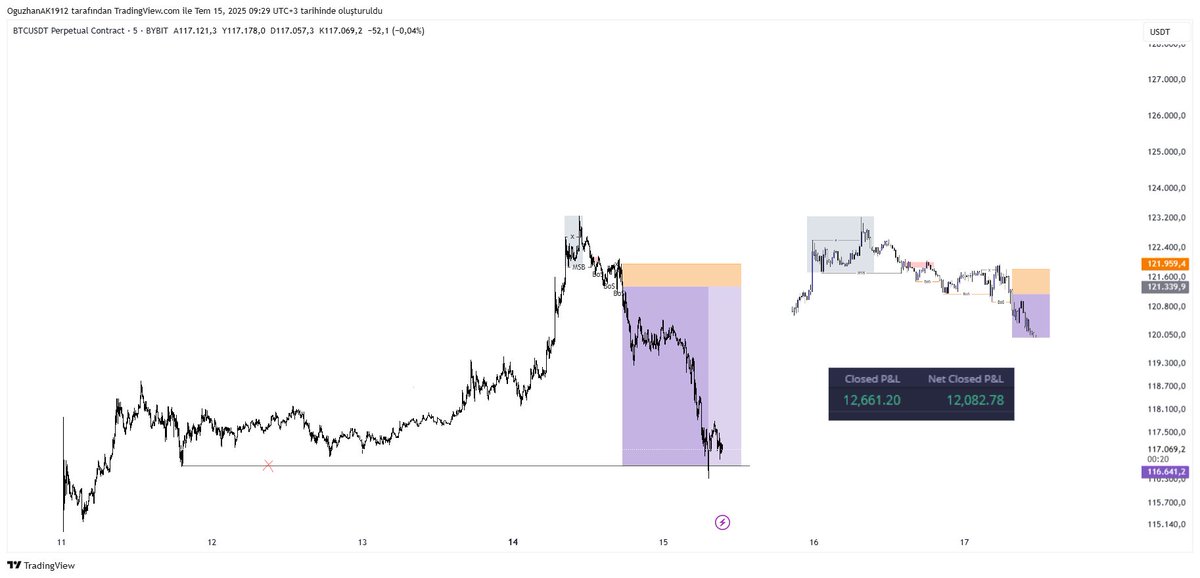 Bitcoin.

"Potansiyel Monday Range"
+12.000$

"Bazen canavalar kazanır."