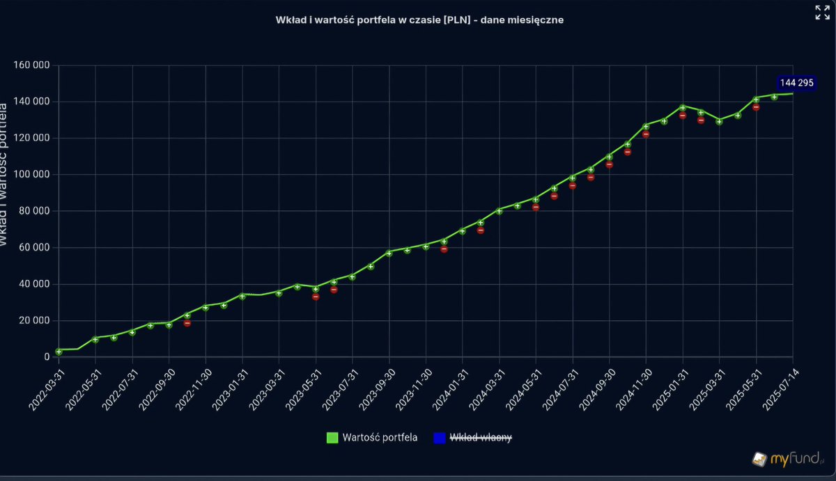 HunterDividends's tweet image. #ATH i gdzie ta korekta?? 
Raport 14/07/2025 
💰Portfel #12ProcentRocznie 
📈 #Develia 4.56%
📉 #Playway -2.07%
📊 #12ProcentRocznie : 0.54%🟢
🇵🇱 #WIG20 : 0.66%🟢
🇺🇲#SPX : 0.14%🟢
Jak radziły sobie Wasze portfele?
#Inwestowanie 
#MyFund
#Akcje 
#GPW 
#Dywidenda 
#WIG 
#finx…