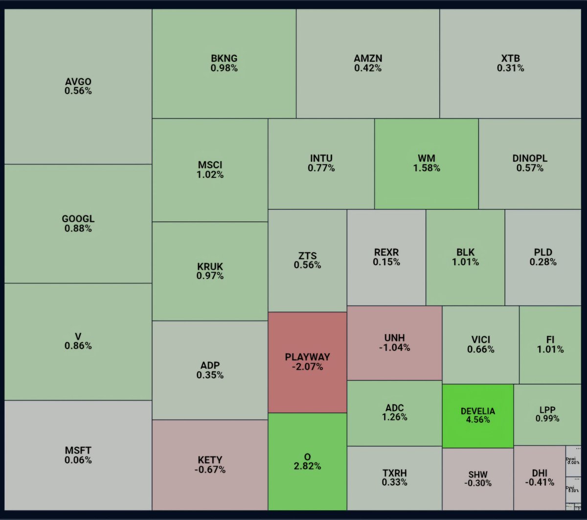 HunterDividends's tweet image. #ATH i gdzie ta korekta?? 
Raport 14/07/2025 
💰Portfel #12ProcentRocznie 
📈 #Develia 4.56%
📉 #Playway -2.07%
📊 #12ProcentRocznie : 0.54%🟢
🇵🇱 #WIG20 : 0.66%🟢
🇺🇲#SPX : 0.14%🟢
Jak radziły sobie Wasze portfele?
#Inwestowanie 
#MyFund
#Akcje 
#GPW 
#Dywidenda 
#WIG 
#finx…