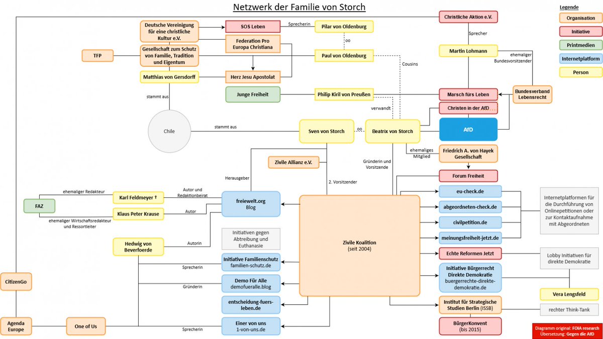 Die Erpressung von religiösen Fundamentalisten ist eine jahrelange Kampagne von Rechtsaußen. Im Fall #BrosiusGersdorf hat auch #CitizenGo die Finger im Spiel. volksverpetzer.de/analyse/projec… #AfD