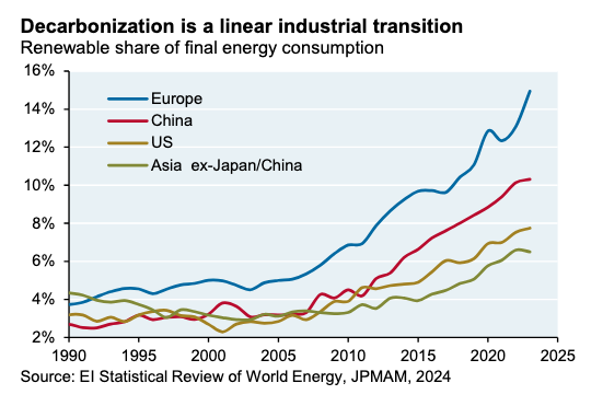 DocuVerite's tweet image. La transition énergétique est souvent présentée comme un mouvement irrésistible. En réalité, elle ressemble bien plus à une transition industrielle classique, et jusqu’à présent, son rythme reste linéaire.
Même en Europe, le leader mondial de la transition, la part des énergies…