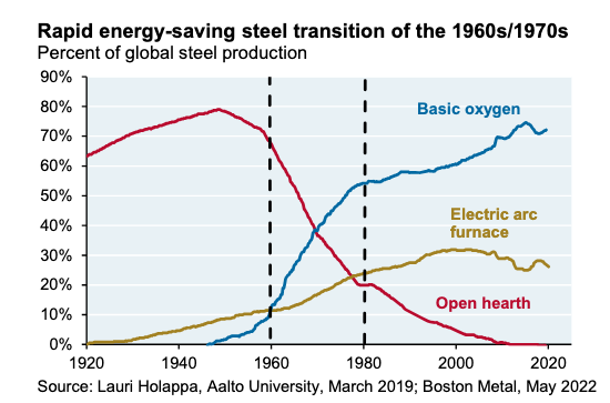 DocuVerite's tweet image. La transition énergétique est souvent présentée comme un mouvement irrésistible. En réalité, elle ressemble bien plus à une transition industrielle classique, et jusqu’à présent, son rythme reste linéaire.
Même en Europe, le leader mondial de la transition, la part des énergies…