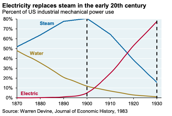 DocuVerite's tweet image. La transition énergétique est souvent présentée comme un mouvement irrésistible. En réalité, elle ressemble bien plus à une transition industrielle classique, et jusqu’à présent, son rythme reste linéaire.
Même en Europe, le leader mondial de la transition, la part des énergies…