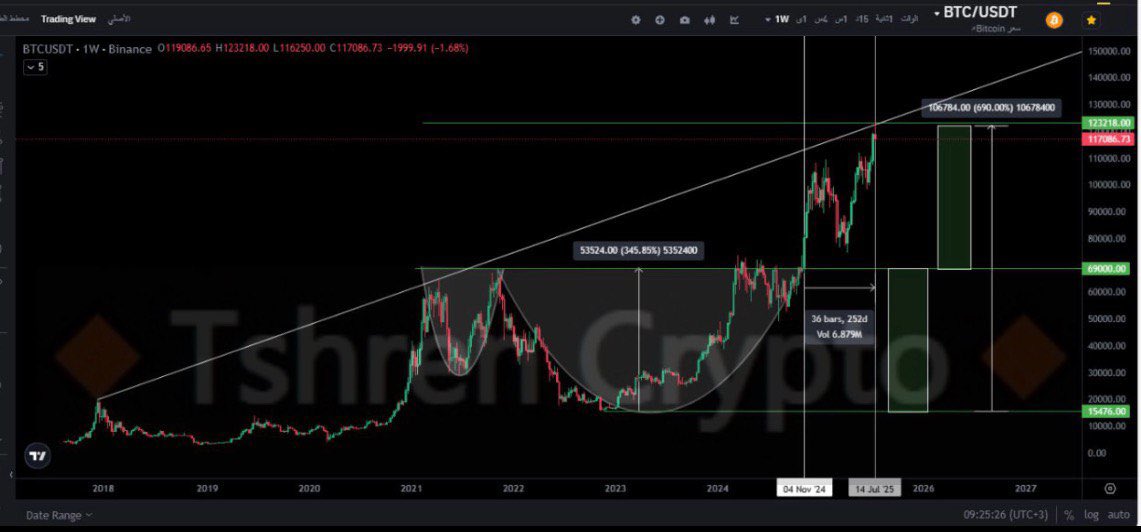 #Btc .(9)
لايزال الامتداد الزمني 9 يجني ثماره 36 اسبوع 3+6=9