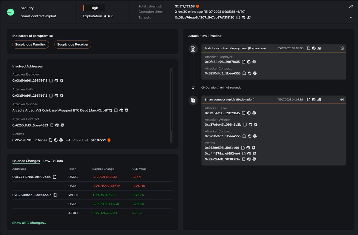CyversAlerts's tweet image. 🚨ALERT🚨Today, our system has detected a multiple suspicious transaction involving @ArcadiaFi on #Base with loss of 2.5M.
The exploiter seems to use arbitrary "swapData" on their rebalancer contract to execute the exploit.
All the stolen funds swapped to $ETH and bridged from…