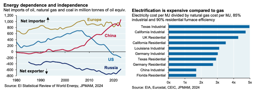 DocuVerite's tweet image. La transition énergétique est souvent présentée comme un mouvement irrésistible. En réalité, elle ressemble bien plus à une transition industrielle classique, et jusqu’à présent, son rythme reste linéaire.
Même en Europe, le leader mondial de la transition, la part des énergies…