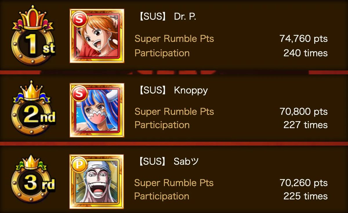 Knoppers55's tweet photo. Super Pirate Rumble Sabo/Koala (Jul. 2025)

Personal: Rank 55 in-game  |  Rank 266 WW
Alliance: Rank 7 Global  |  Rank 29 WW

#OPTC #トレクル https://t.co/WRohfbOap8