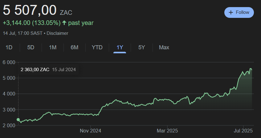 alex7frey's tweet image. Not long ago Telkom $JSETKG was the share no one wanted to own.

Now they are the only SA telco earning a marginal return above their cost of capital. Driven by their data-led strategy offsetting the decline of legacy voice. 

TKG&apos;s Mobile ROIC:
- FY 25 15%
- FY 24 11%
- FY 23 6%