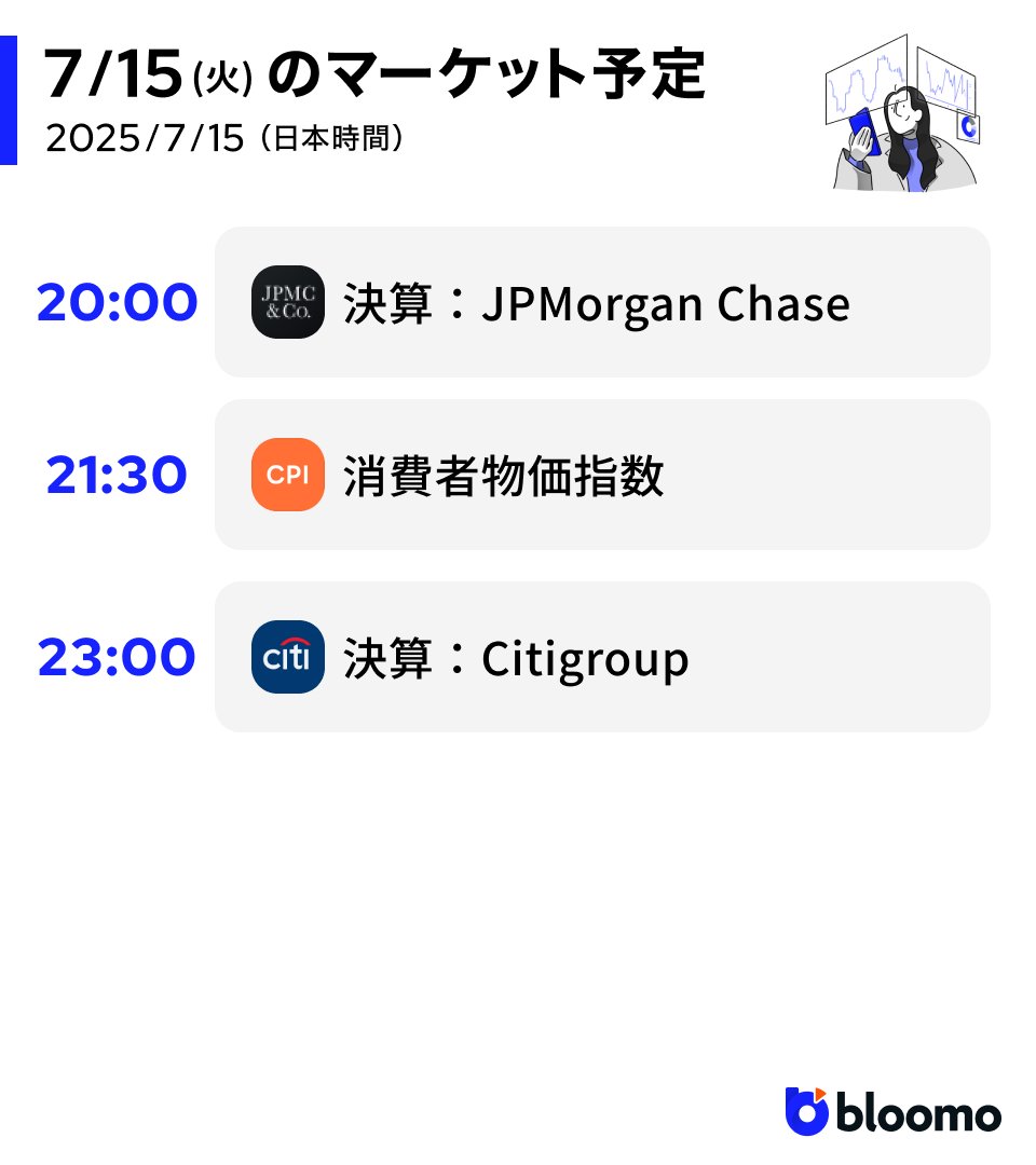 7/15 今晩の米国市場スケジュール🗽／ 20:00 🇺🇸 JPMorgan Chase 決算 21:30 🇺🇸  消費者物価指数(CPI)(前月比) 23:00 🇺🇸 Citigroup 決算 ※一部決算日が変更になる可能性があります。  ブルーモ証券では今週もニュース速報をお届けします💨 #ドル円 #米国株