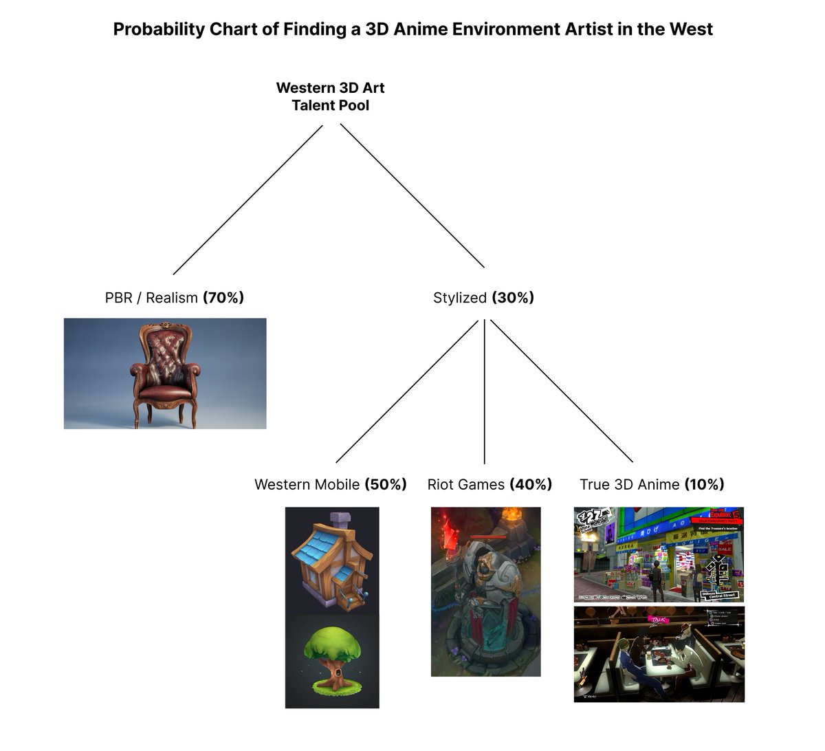 plectrumxr's tweet image. It’s certainly a challenge to find a suitable 3D anime environment artist in the West.
Most people are trained in a PBR workflow to be noticed by companies like Ubisoft or EA.
If they’re trained in a stylized workflow, it’s usually in the Riot Games style or a Western mobile…