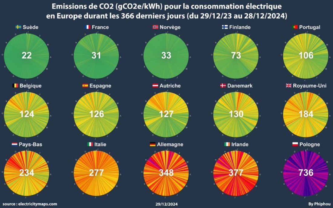 Seit 35 Jahren subventionieren wir mit Milliarden € Wind und Sonne.

Im Vergleich zu anderen Ländern haben wir 
- immer noch einen sehr hohen CO2-Ausstoß bei Energie und 
- mit die höchsten Energiepreise.

Wir müssen nur noch mehr in Wind und Sonne investieren! Dann wird das