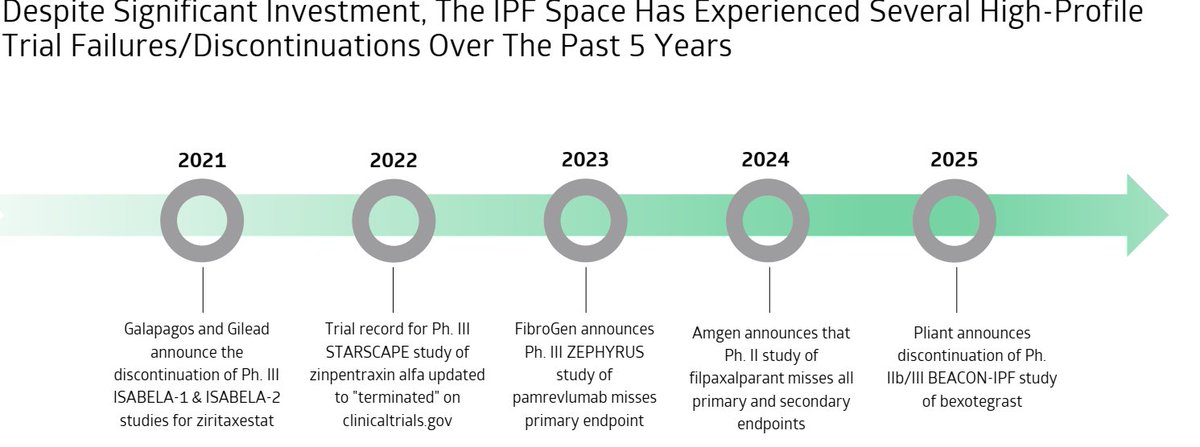 IPF landscape data from TD Cowen
It's a sobering report, a huge opportunity ($4B sales for a suboptimal drug) but last approval was 8 years ago with multiple high profile failures (Autotaxin, CTGF, alphaV integrin...)
