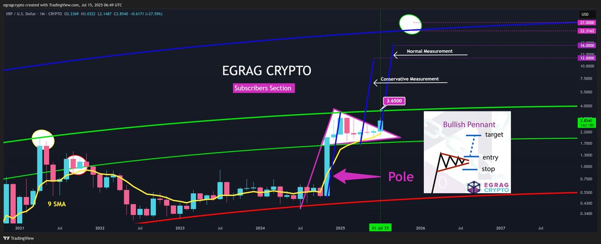#XRP – $3.65 Is the Valhalla Gate Key (Mini $12 - Max $23) 🚪🔥:

This is one of my favorite charts  and it is my go-to MACRO chart for navigating #XRP’s next move. 

The beauty of this chart? It locates cycle bottoms, mid-cycle tops, and cycle tops:

◽️Cycle 1 (2013):  Clear