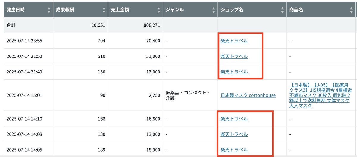 れこ@ワントップ実践中 (@boadmjgptw) on Twitter photo 月の半ばだというのに、もう1万円の売上が発生してる~!!😳✨
そして内訳はほとんど楽天トラベル!\(^-^)/
ブログでまた月収1万円を達成できるようになったのは、由美さん(<a href="/yumimama812/">由美|月3万を1日10分のXで稼ぐ方法</a>)の特典とサポートのおかげです🥲✨
本当にありがとうございます🙏💕 月の半ばだというのに、もう1万円の売上が発生してる~!!😳✨
そして内訳はほとんど楽天トラベル!\(^-^)/
ブログでまた月収1万円を達成できるようになったのは、由美さん(<a href="/yumimama812/">由美|月3万を1日10分のXで稼ぐ方法</a>)の特典とサポートのおかげです🥲✨
本当にありがとうございます🙏💕