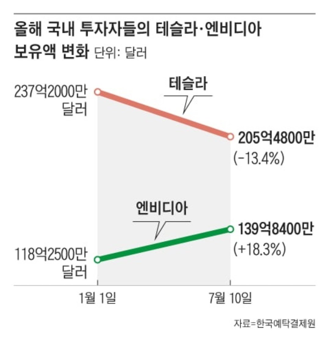 올해 국내 투자자들의 테슬라 엔비디아 보유액 변화 그냥 테슬라 주가 빠지고 엔비디아 주가 올라서 변화된거 같기도하고..
