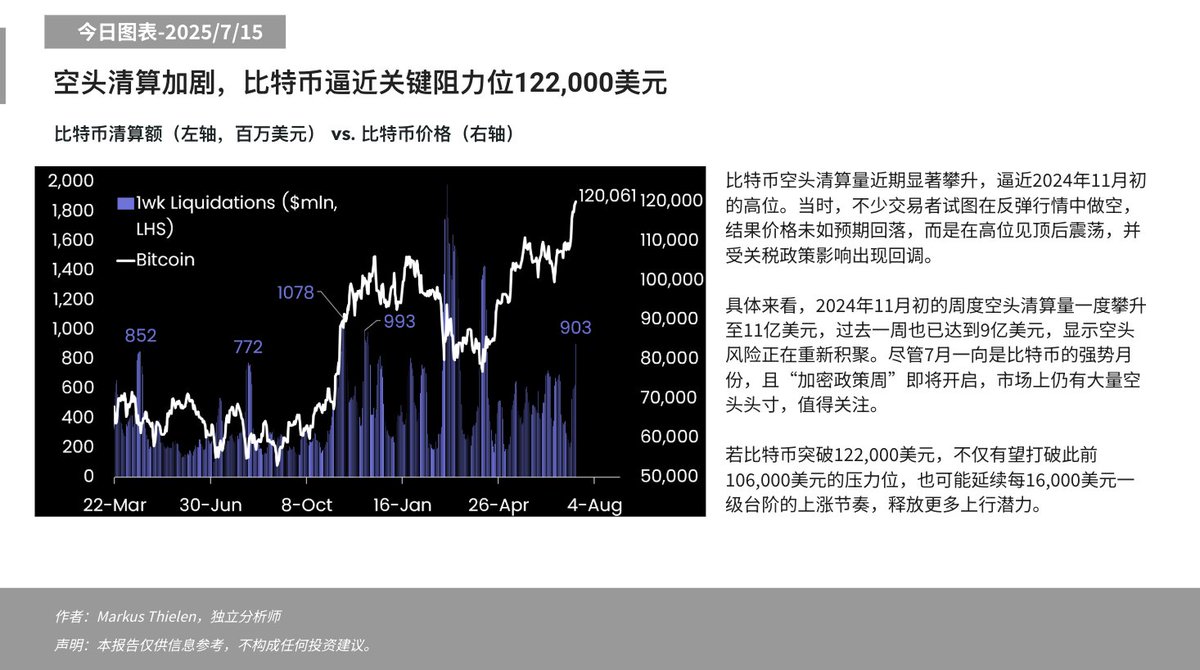 📊今日分析 - 2025/07/15 ⬇️        

空头清算加剧，比特币逼近关键阻力位122,000美元

#Matrixport #比特币 #BTC #空头清算 #加密市场 #季节性规律 #市场趋势 #数字资产 #链上数据 #ETF #加密政策周