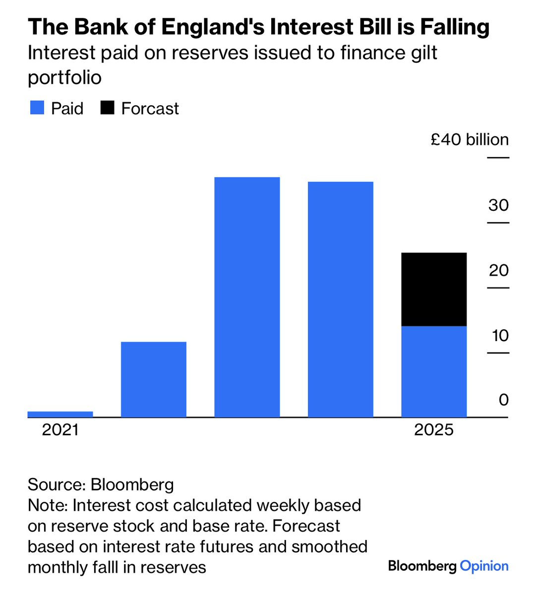 PaulJDavies's tweet image. Hitting UK banks with another extra profit tax is politically attractive but economically pointless, even harsh versions raise a pittance.
Via @opinion.bloomberg.com
bloomberg.com/opinion/articl…