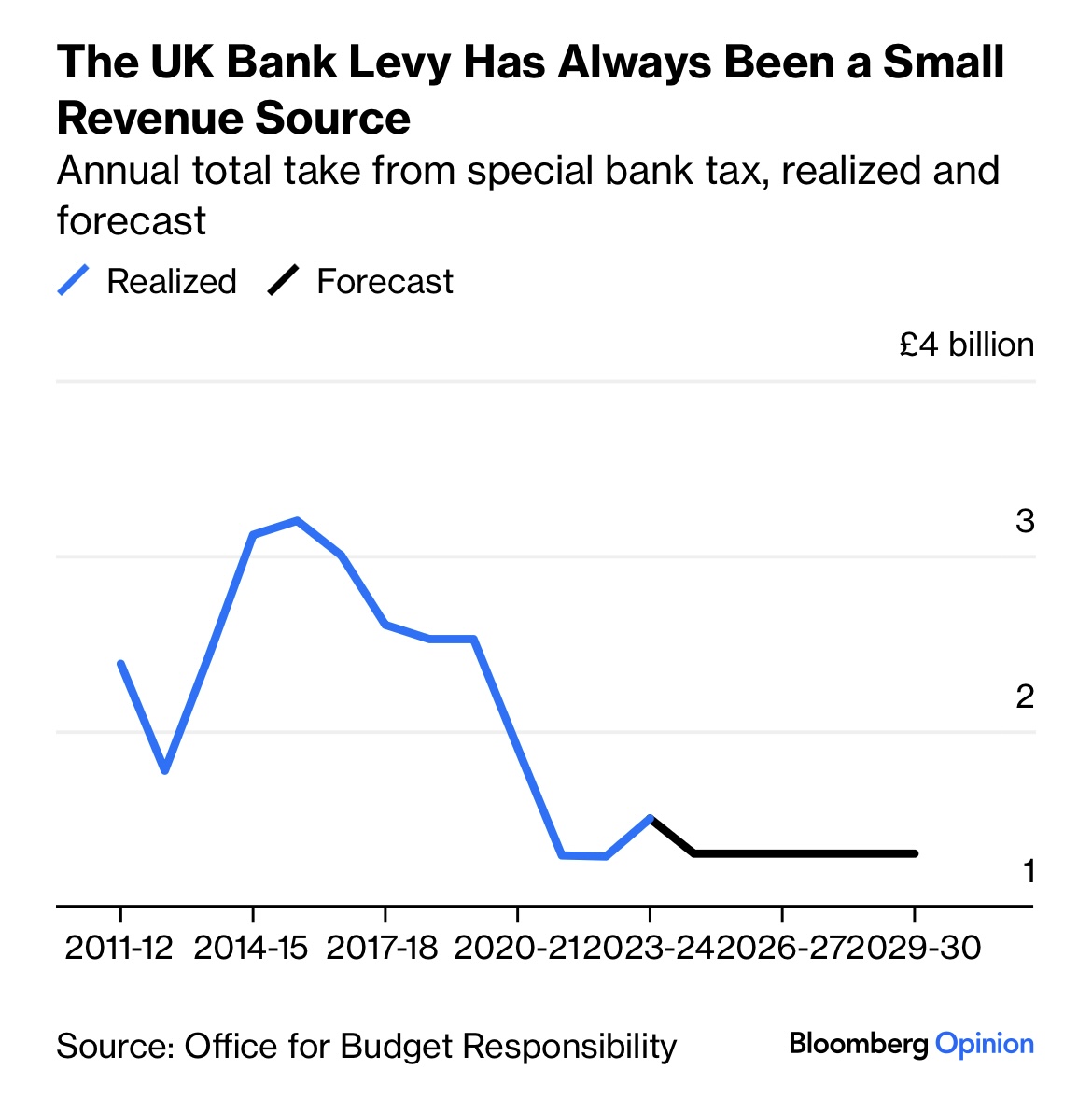 PaulJDavies's tweet image. Hitting UK banks with another extra profit tax is politically attractive but economically pointless, even harsh versions raise a pittance.
Via @opinion.bloomberg.com
bloomberg.com/opinion/articl…