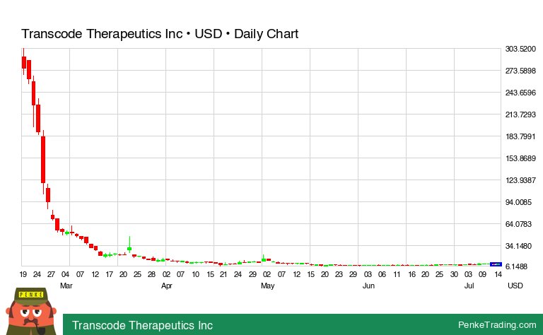 PenkeTrading's tweet image. I found you a Bullish Engulfing Candle Pattern on the daily chart of Transcode Therapeutics Inc.
A Bullish Engulfing is just 1 indicator of the many. Read my full analysis of Transcode Therapeutics Inc here: penketrading.com/symbols/RNAZ.N…
Follow: #PenkeTrading_USA
$rnaz #Transcode…