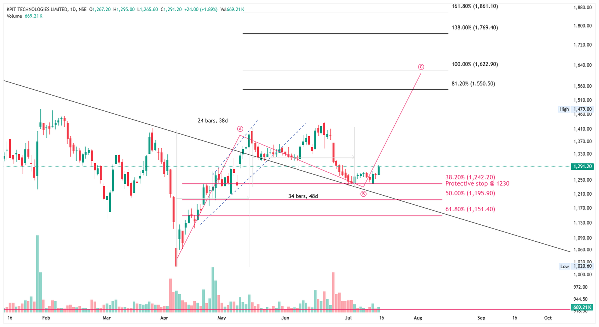 iAmitKumar's tweet photo. KPITECH hit a low of 1239, with a protective stop at 1230, now nearing 1300.
Going well so far! Patience is key.
#kpitech #kpi #nifty #stockmarketindia https://t.co/lTV7d8kr2R