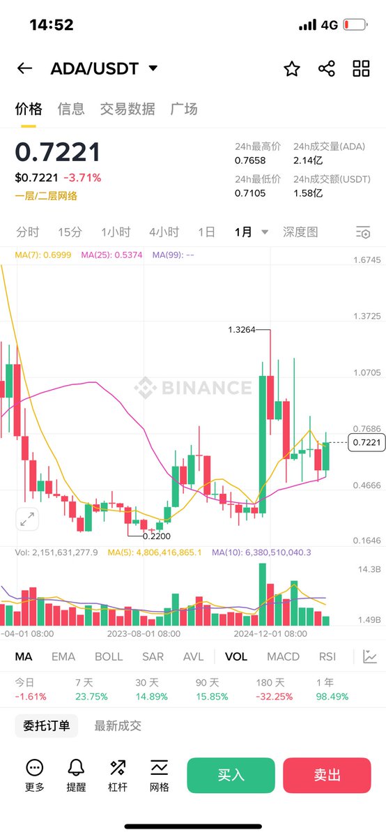 经过这一轮的上涨。觉察了关于#ADA的操盘逻辑，谈谈一下我的个人观察。
        但这些年一直关注#ADA，对它背后的操盘思路有一定了解。这个币，如果没有长期思维，或者不理解它的底层逻辑，很容易被洗出去。

          从走势上看，#ADA