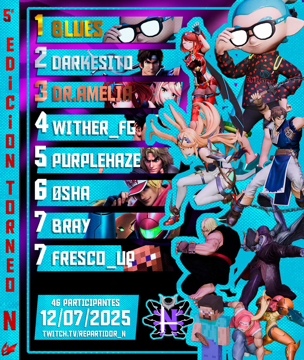 🏆 TORNEO N || 5ª EDICIÓN 🏆

Felicidades a <a href="/Blues_SSB/">DM🐬Blues</a> por destruirlos a todos 💪🏻
Él consiguió posicionarse como ganador de la 2ª y actualmente 5ª Edición con su increíble Inkling 🦑🏆

De la misma forma festejar el gran esfuerzo del top 2 <a href="/belmont_hunterx/">Darkesito</a> con su Ritchter y el