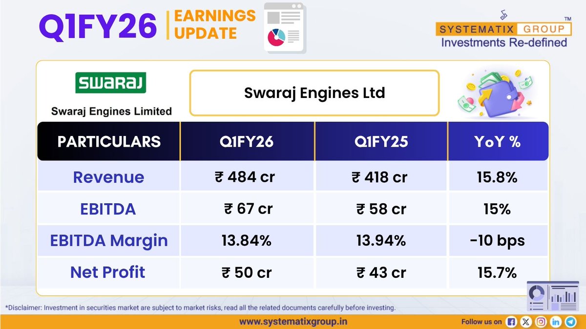 Q1FY26 Systematix Results Update: Swaraj Engines Ltd 

👉Click here for our recent research reports: systematixgroup.bio.link

#SWARAJENG #swarajengine #Q1FY26results  #Q1FY26results #Q1RESULT  #Q1FY26 #q1results #earningsseason #Earnings #EarningsReport