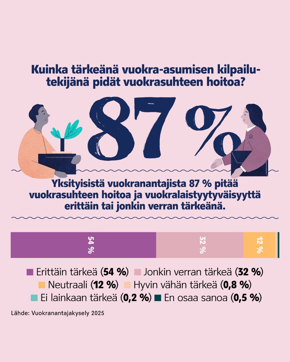 Faktaa vuokramarkkinoista: Yksityinen vuokranantaja on kasvollinen toimija, joka huolehtii vuokrasuhteesta ja vuokralaistyytyväisyydestä.

Lue lisää: vuokranantajat.fi/vuokranantajak…