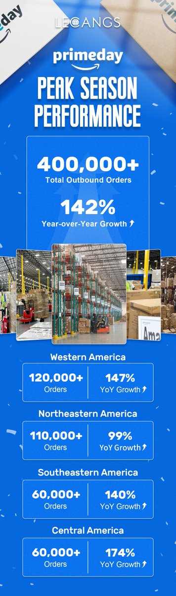 Prime Day Victory for LECANGS!
We’ve hit a new record with a 142% year-over-year increase in outbound orders!
Thanks to all our partners and clients for your continued trust — let’s keep growing together!
#lecangs #primeday #3pl