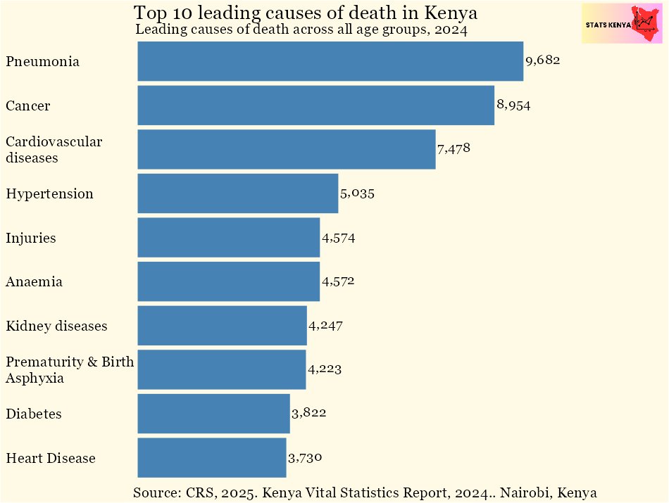 Top 10 leading causes of death in Kenya.
