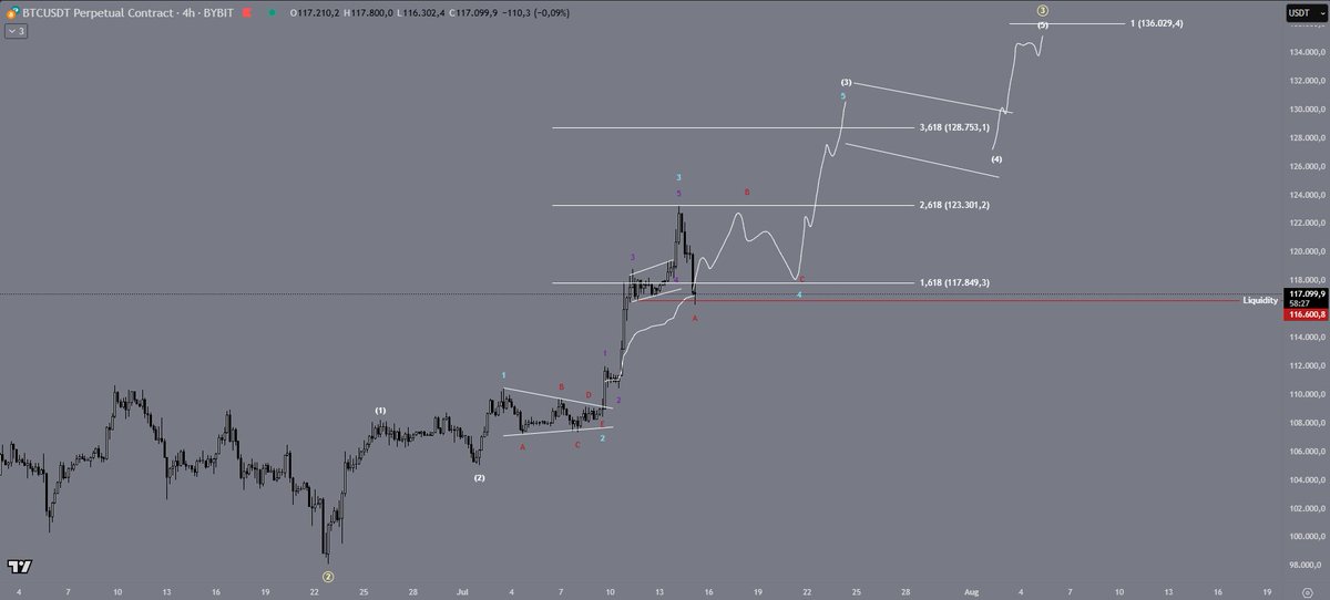 Fuselwhale's tweet image. $BTC dip was to be expected after such a rally. Gems and memes in a dip too, nice chance to buy the good ones.
In my opinion, we will stay in a range this week before heading toward 130K. Nice liquidity run from the previous range.
I entered a long for a short-term trade 🤝