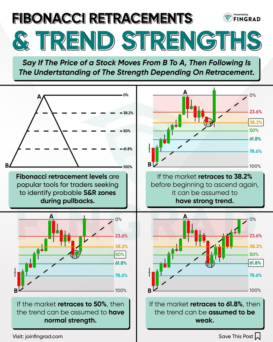 joinfingrad's tweet image. Fibonacci Retracements and Trend strengths📊