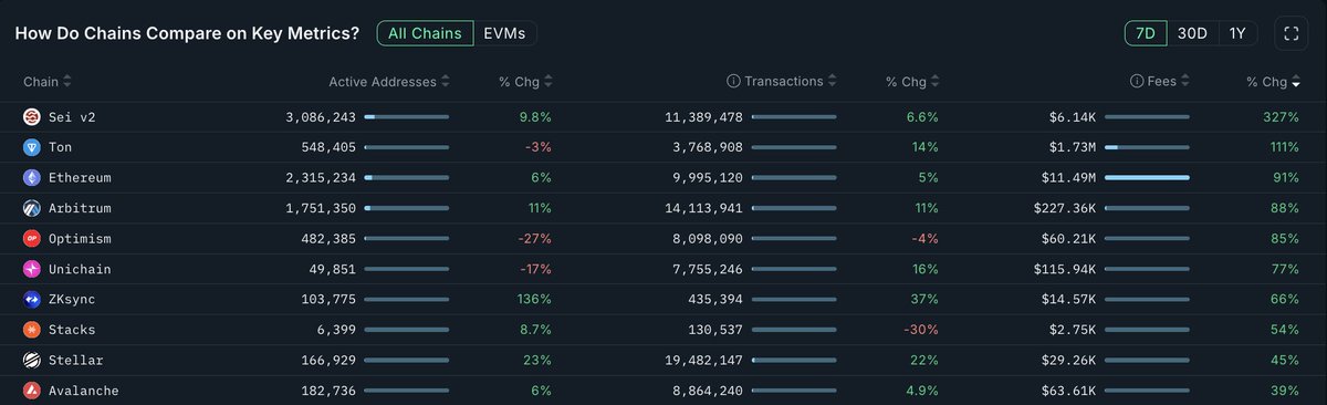 Fees are flying 📈

Over the past week, Sei saw a massive +327% spike in fees. Not far behind:

- Ton +111%
- Ethereum +91%
- Arbitrum +88%
- Optimism +85%