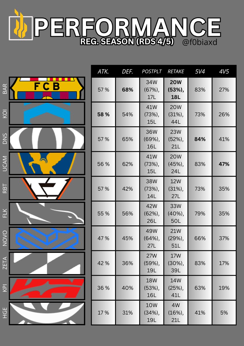 f0bia | Analyst 📊 (@f0biaxd) on Twitter photo VCL Spain Team performance 🇪🇸
1 rd left before playoffs.
Staff, numbers: <a href="/YabaCSGO/">KOI Yaba</a> <a href="/SergalaxVAL/">UCAM Sergalax</a> <a href="/AlexMudarra1/">UCAM Mudarra</a> <a href="/Jakon__/">Jakon</a> <a href="/Josusojo/">RBT Josusojo</a> <a href="/iLka1337/">iLka</a> <a href="/felox210/">NOVO Felox</a> <a href="/rau7e/">KPI rau7e</a> <a href="/meisoNFPS/">meisoN</a> <a href="/xikii_gg/">xikii</a> <a href="/Bromas/">Jose A. Ramos</a> <a href="/FlNALMOMENT/">ZETA FM</a> <a href="/carrascoVL/">Carrasco</a> <a href="/griguaj/">gRIGUAj</a>
#VCL <a href="/LVPesVALORANT/">VALORANT Challengers Spain: Rising MediaMarkt</a> #RisingMediaMarkt #VALORANT VCL Spain Team performance 🇪🇸
1 rd left before playoffs.
Staff, numbers: <a href="/YabaCSGO/">KOI Yaba</a> <a href="/SergalaxVAL/">UCAM Sergalax</a> <a href="/AlexMudarra1/">UCAM Mudarra</a> <a href="/Jakon__/">Jakon</a> <a href="/Josusojo/">RBT Josusojo</a> <a href="/iLka1337/">iLka</a> <a href="/felox210/">NOVO Felox</a> <a href="/rau7e/">KPI rau7e</a> <a href="/meisoNFPS/">meisoN</a> <a href="/xikii_gg/">xikii</a> <a href="/Bromas/">Jose A. Ramos</a> <a href="/FlNALMOMENT/">ZETA FM</a> <a href="/carrascoVL/">Carrasco</a> <a href="/griguaj/">gRIGUAj</a>
#VCL <a href="/LVPesVALORANT/">VALORANT Challengers Spain: Rising MediaMarkt</a> #RisingMediaMarkt #VALORANT